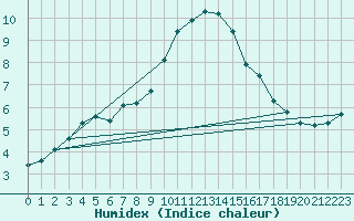 Courbe de l'humidex pour De Bilt (PB)