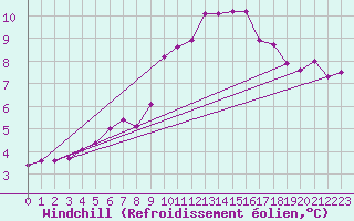 Courbe du refroidissement olien pour Bras (83)