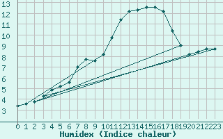 Courbe de l'humidex pour La Rochelle - Aerodrome (17)