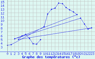 Courbe de tempratures pour Lhospitalet (46)