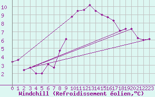 Courbe du refroidissement olien pour Eygliers (05)