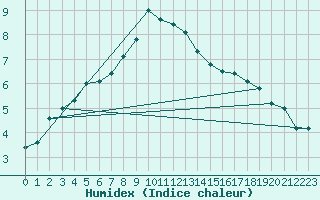 Courbe de l'humidex pour Utsjoki Nuorgam rajavartioasema