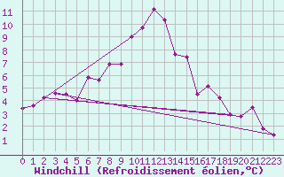 Courbe du refroidissement olien pour Gielas