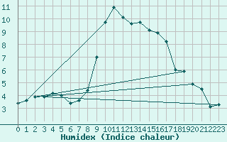 Courbe de l'humidex pour Reutte