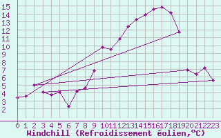 Courbe du refroidissement olien pour Villarzel (Sw)