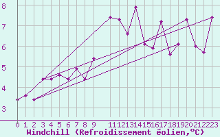 Courbe du refroidissement olien pour Fister Sigmundstad