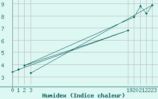 Courbe de l'humidex pour Mont-Saint-Vincent (71)