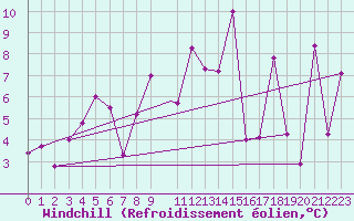 Courbe du refroidissement olien pour Akureyri