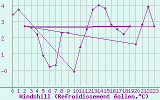 Courbe du refroidissement olien pour Trgueux (22)