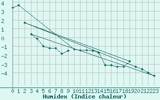 Courbe de l'humidex pour Murau