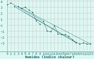 Courbe de l'humidex pour Pilatus