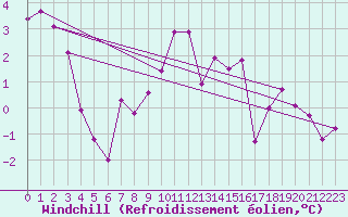 Courbe du refroidissement olien pour Drevsjo