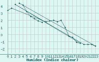 Courbe de l'humidex pour Chteau-Chinon (58)