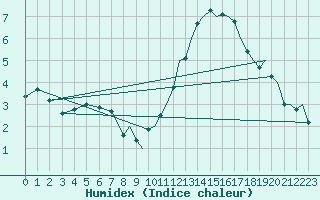 Courbe de l'humidex pour Odiham