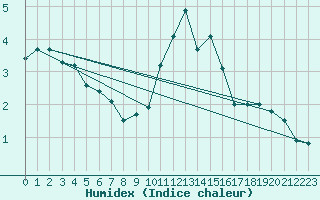 Courbe de l'humidex pour Tarbes (65)