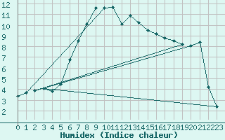 Courbe de l'humidex pour Valbella