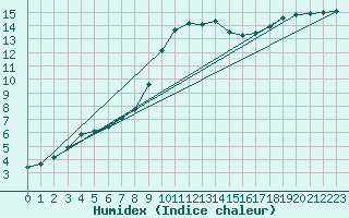 Courbe de l'humidex pour Ploeren (56)
