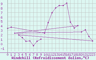 Courbe du refroidissement olien pour Florennes (Be)