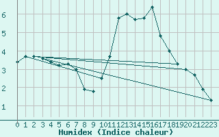 Courbe de l'humidex pour Calatayud