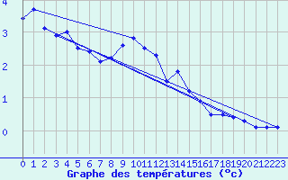 Courbe de tempratures pour Manschnow
