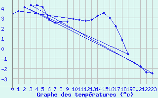 Courbe de tempratures pour Lasfaillades (81)