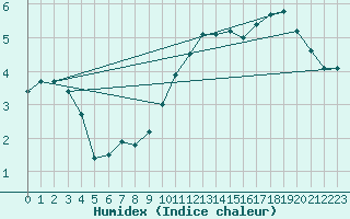 Courbe de l'humidex pour Jussy (02)