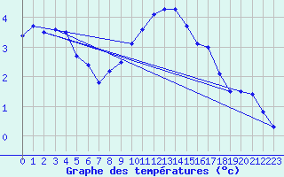 Courbe de tempratures pour Lahr (All)