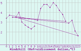 Courbe du refroidissement olien pour Valley