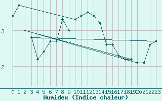 Courbe de l'humidex pour Chasseral (Sw)