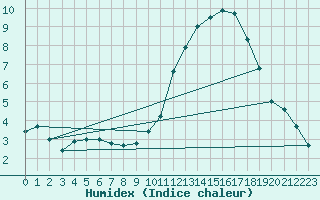 Courbe de l'humidex pour Kaulille-Bocholt (Be)