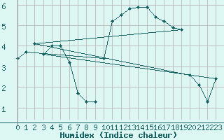 Courbe de l'humidex pour Herstmonceux (UK)