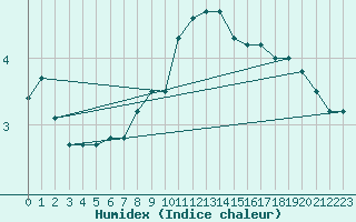 Courbe de l'humidex pour Wittenborn