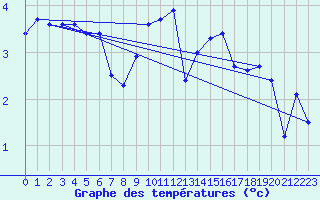 Courbe de tempratures pour Capel Curig