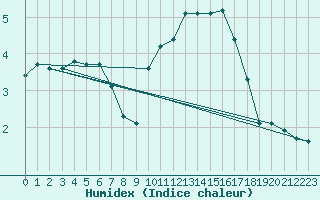 Courbe de l'humidex pour Corny-sur-Moselle (57)