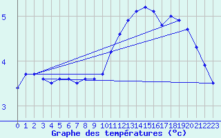 Courbe de tempratures pour Wunsiedel Schonbrun