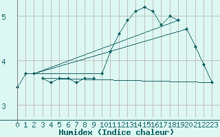 Courbe de l'humidex pour Wunsiedel Schonbrun