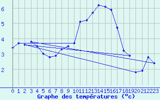 Courbe de tempratures pour Wainfleet