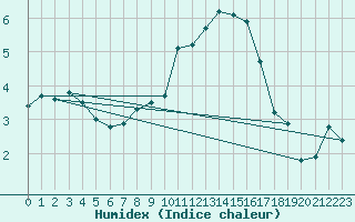 Courbe de l'humidex pour Wainfleet