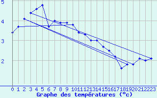 Courbe de tempratures pour Wunsiedel Schonbrun