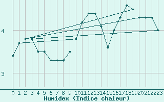 Courbe de l'humidex pour Kauhajoki Kuja-kokko