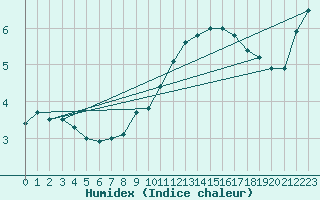 Courbe de l'humidex pour Quimper (29)