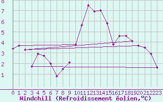 Courbe du refroidissement olien pour Arvieux (05)