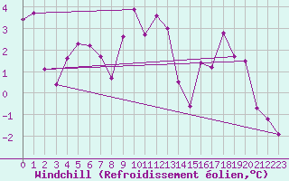 Courbe du refroidissement olien pour Flhli