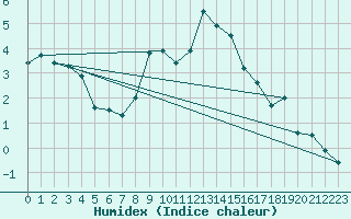 Courbe de l'humidex pour Bad Hersfeld