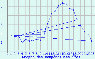 Courbe de tempratures pour La Beaume (05)