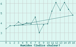 Courbe de l'humidex pour Selonnet - Chabanon (04)