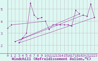 Courbe du refroidissement olien pour Chivres (Be)