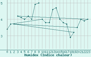 Courbe de l'humidex pour Corvatsch