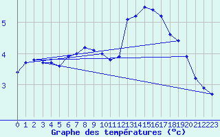 Courbe de tempratures pour Saint-Sauveur-Camprieu (30)