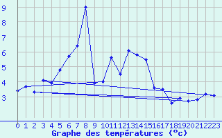 Courbe de tempratures pour Kokkola Tankar